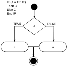 searcheng_in's tweet image. The conditional operator is supported in many programming languages. This term usually refers to ?: as in C, C++, C#, and JavaScript. However, in Java, this term can also refer to && and ||.
#Conditional_operator #Programming_languages #Computer
searcheng.in/e/s/Conditiona…