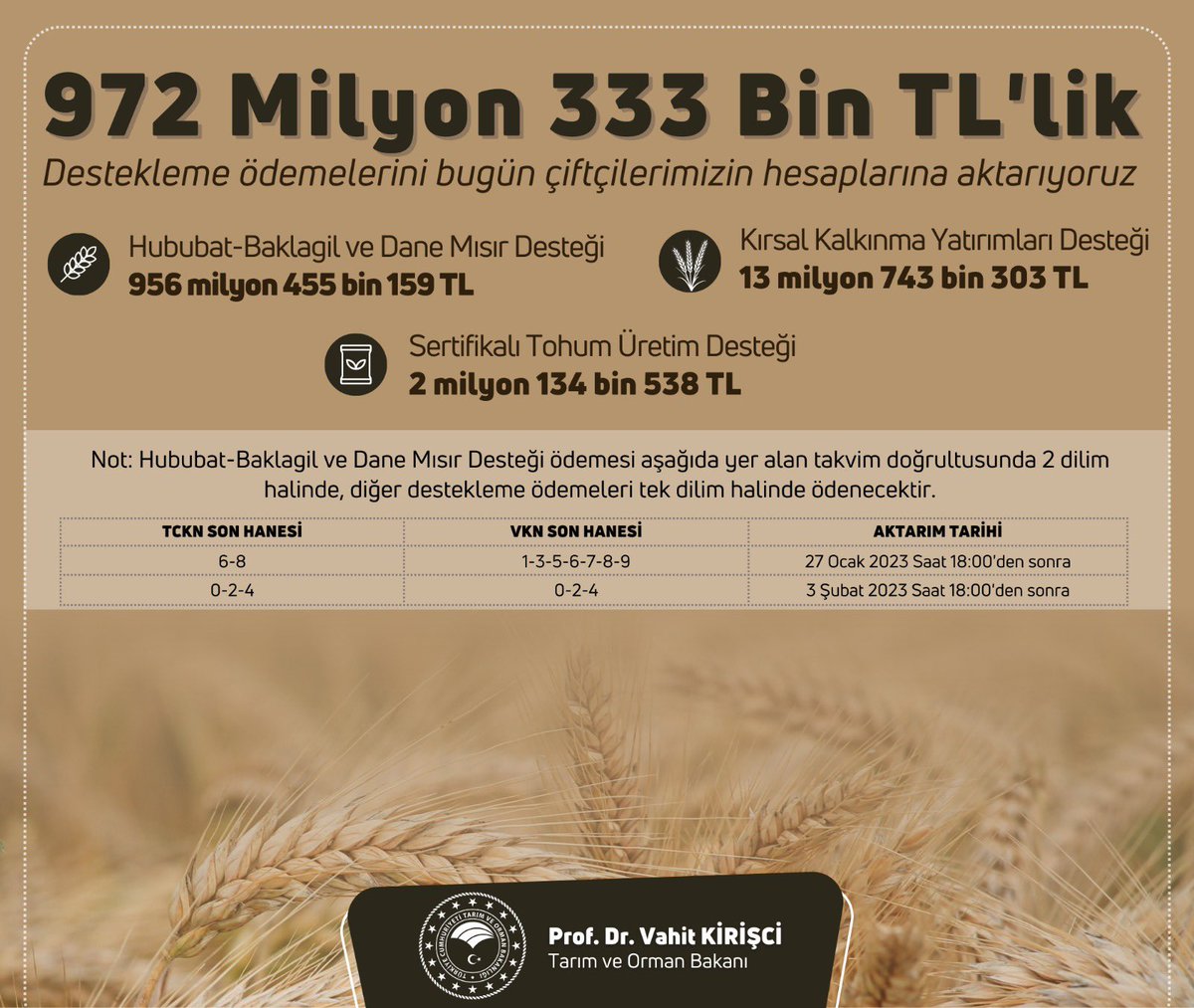 VahitKirisci's tweet photo. 972 milyon 333 bin TL’lik tarımsal destekleme ödemelerini bugün çiftçilerimizin hesaplarına aktarıyoruz. 

Hayırlı ve bereketli olsun.

#SenÜretYeter https://t.co/nNrhZTNQL4