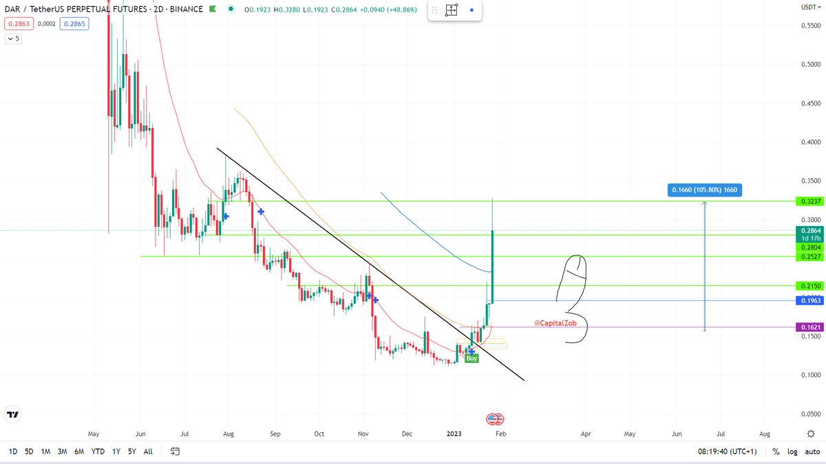 CapitalZob's tweet photo. $DAR update : T2✅T3✅T4✅ https://t.co/xTLWNnj3dk
