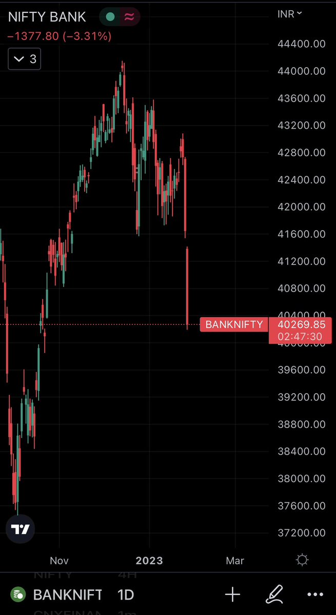 ansh_sinha3's tweet photo. The Hindenburg effect: Primarily seen on the charts before hand. 

FADE - SQUEEZE - SELL

#banknifty #nifty https://t.co/wYJtxvdfKQ