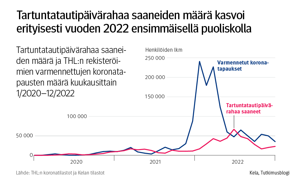 Kelantutkimus's tweet photo. Tartuntatautipäivärahan saajahuippu viime vuosilta: kesäkuussa 2022 sitä maksettiin n. 67 000 henkilölle tai heidän työnantajilleen. Huippu jää silti kauas varmennettujen koronatapausten huipusta. #koronafi #covid19 @KelaFpa

Tarkemmin Tutkimusblogissa!👇
https://t.co/RK89k6xDSM https://t.co/kox92Lofea