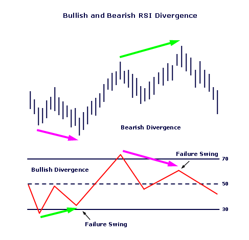 4 tips to use RSI indicator effectively. 🧵