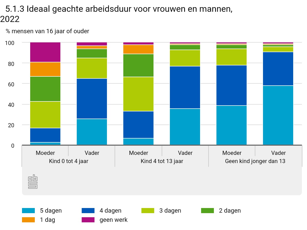 Anno 2022: Het grootste deel van de Nederlandse bevolking (16+) vindt dat vrouwen in deeltijd zouden moeten werken, ongeacht of ze jonge kinderen hebben of niet. 
longreads.cbs.nl/emancipatiemon…