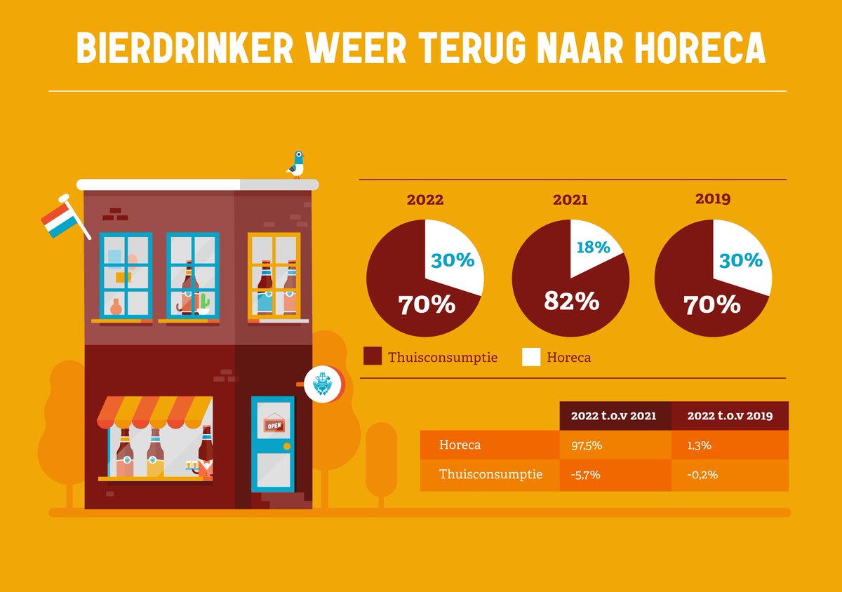NLbrouwers's tweet photo. De bierverkopen in de horeca zijn weer terug op het oude niveau van voor COVID-19.  Goed nieuws! COVID-19 heeft niet gezorgd voor een blijvende verschuiving van horeca naar thuisconsumptie. Zo blijkt uit de biermarktcijfers 2022. https://t.co/SCtnIGPngm #bier #horeca https://t.co/2Em4FP8R5k