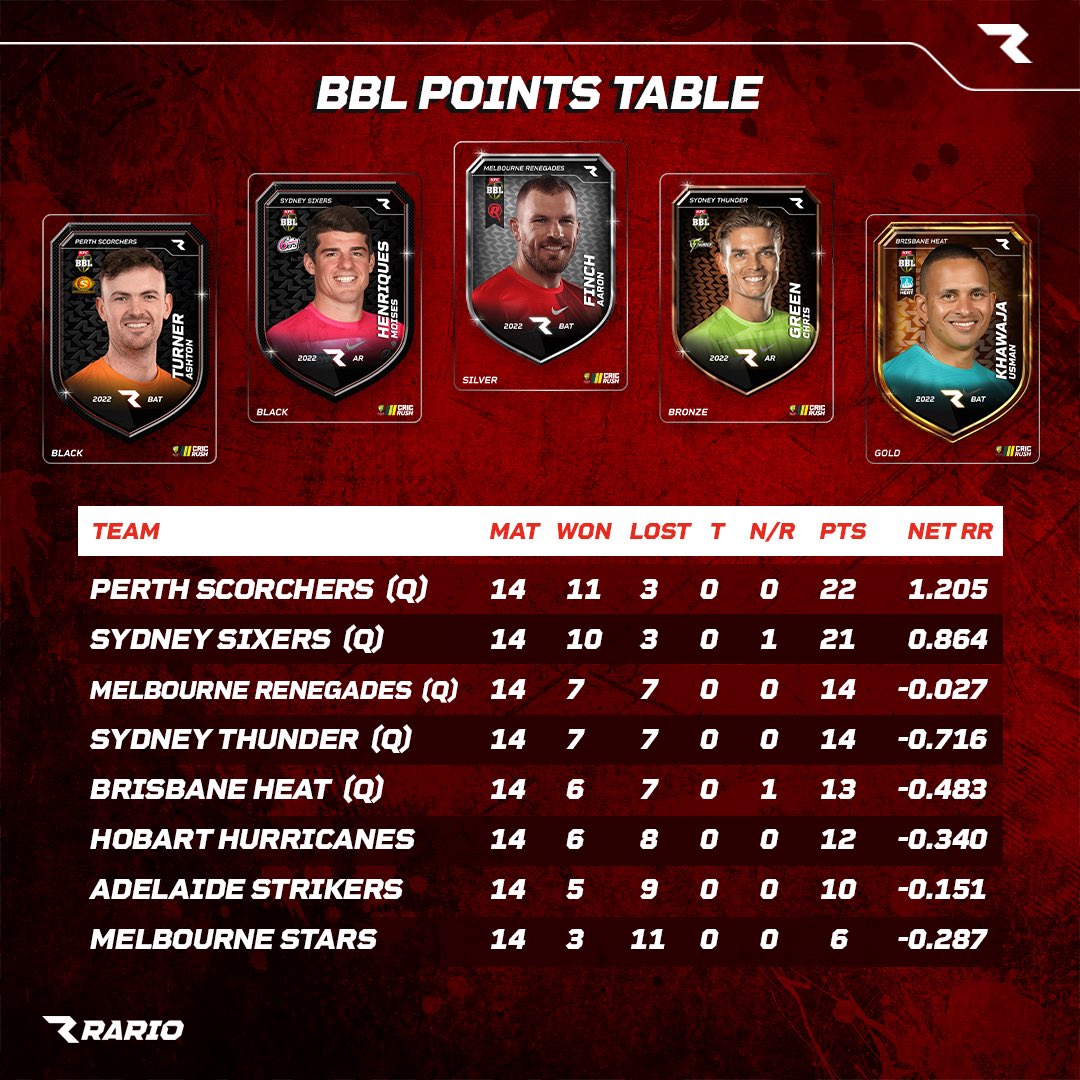 This is how the <a href="/BBL/">KFC Big Bash League</a> points table looks like after the completion of the league stage🌟

Predict the finalists &amp; stand a chance to win signed merchandise🙌

Steps:
-Follow <a href="/rariohq/">Rario</a> 
-RT this.
-Comment your prediction with #rario &amp; tag 2 friends
#Contest #Giveaway #Cricket #BBL12