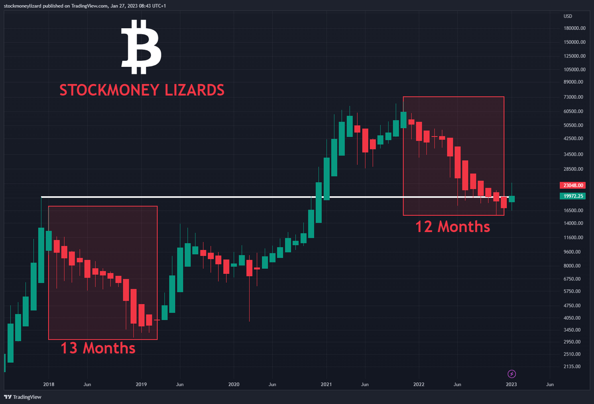 StockmoneyL's tweet photo. #Bitcoin 

From red to green - bear market is over https://t.co/JzvMywQijW