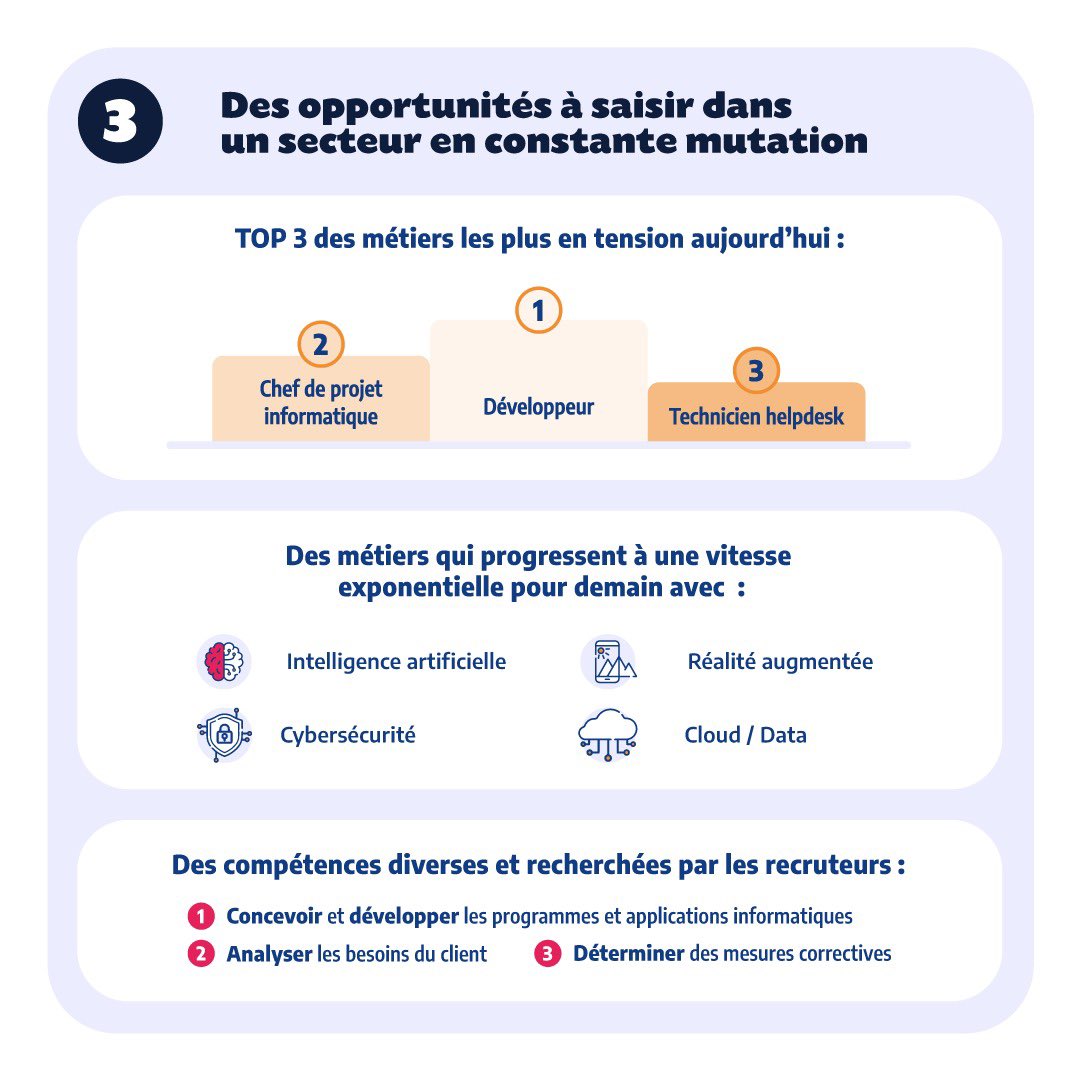 FranceTravail's tweet photo. Les métiers du #numérique recrutent ! 🚀

En cette journée de clôture de la #SemaineNumérique, revenons ensemble sur les enjeux et opportunités d’#emploi du secteur 💡

L’infographie complète ➡️ https://t.co/64w9zV58mM cc @Travail_Gouv #TousMobilisés #AvecPôleEmploi #recrutement https://t.co/YiTuMtVCST
