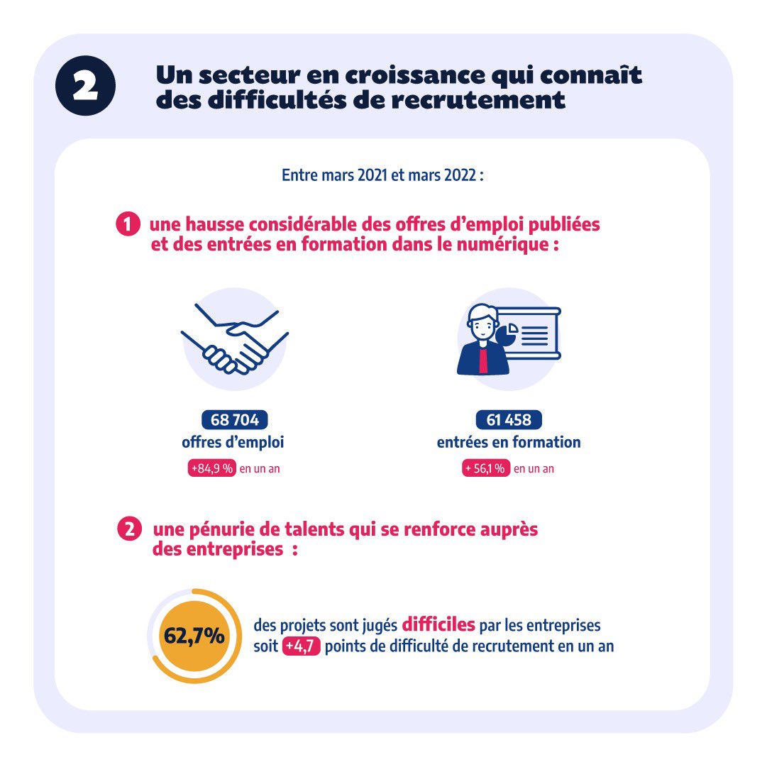 FranceTravail's tweet photo. Les métiers du #numérique recrutent ! 🚀

En cette journée de clôture de la #SemaineNumérique, revenons ensemble sur les enjeux et opportunités d’#emploi du secteur 💡

L’infographie complète ➡️ https://t.co/64w9zV58mM cc @Travail_Gouv #TousMobilisés #AvecPôleEmploi #recrutement https://t.co/YiTuMtVCST