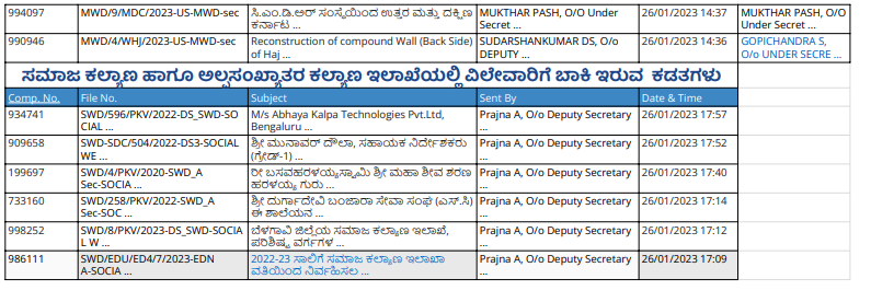 Take a small step toward #Transperancy. Files that are received and processed by the Secretary today include: 
The data is updated every day.

<a href="/CMofKarnataka/">CM of Karnataka</a> <a href="/Captain_Mani72/">Manivannan P 🇮🇳</a> <a href="/ShashikalaJolle/">Shashikala Jolle</a>
 #KarnatakaMWD