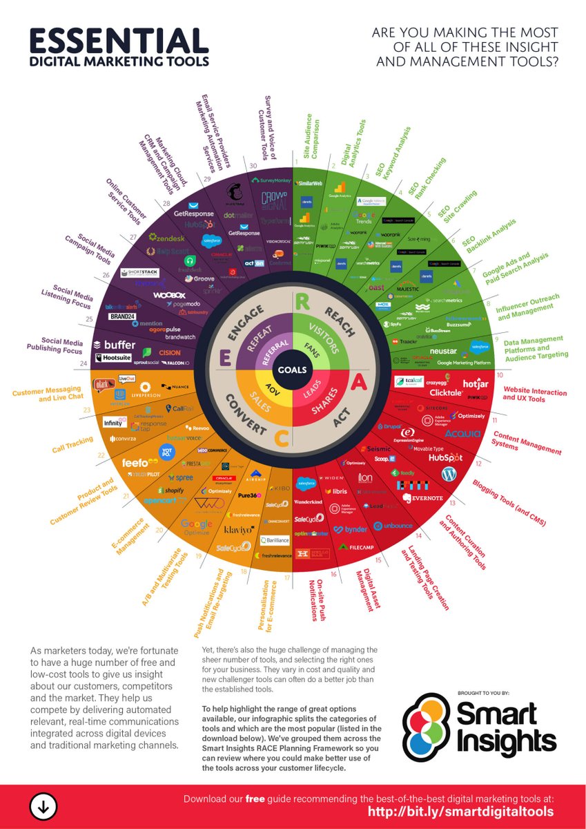 #OutilsDuJour 🛠️ Les outils du #marketing classés en 4 catégories : Reach, Act, Convert, Engage. ⤵️ (v/ @SmartInsights)

#DigitalMarketing