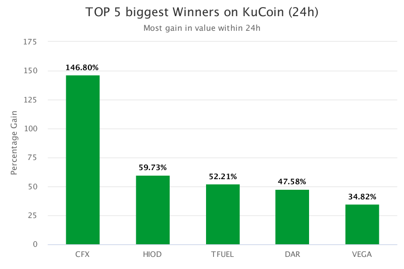 kcstoken's tweet photo. Top 5 Biggest Gain in Value on KuCoin (24h)
$CFX $HIOD $TFUEL $DAR $VEGA

More on https://t.co/0plFm9NZKk 🚀 https://t.co/Ig0di4DHlA