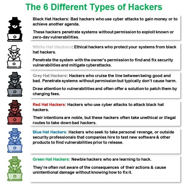 SecurityTrybe's tweet image. The 6 Different Types of Hackers 

#CyberSec #cybersecurity #infosec #Hacking #hacked #cyberattack