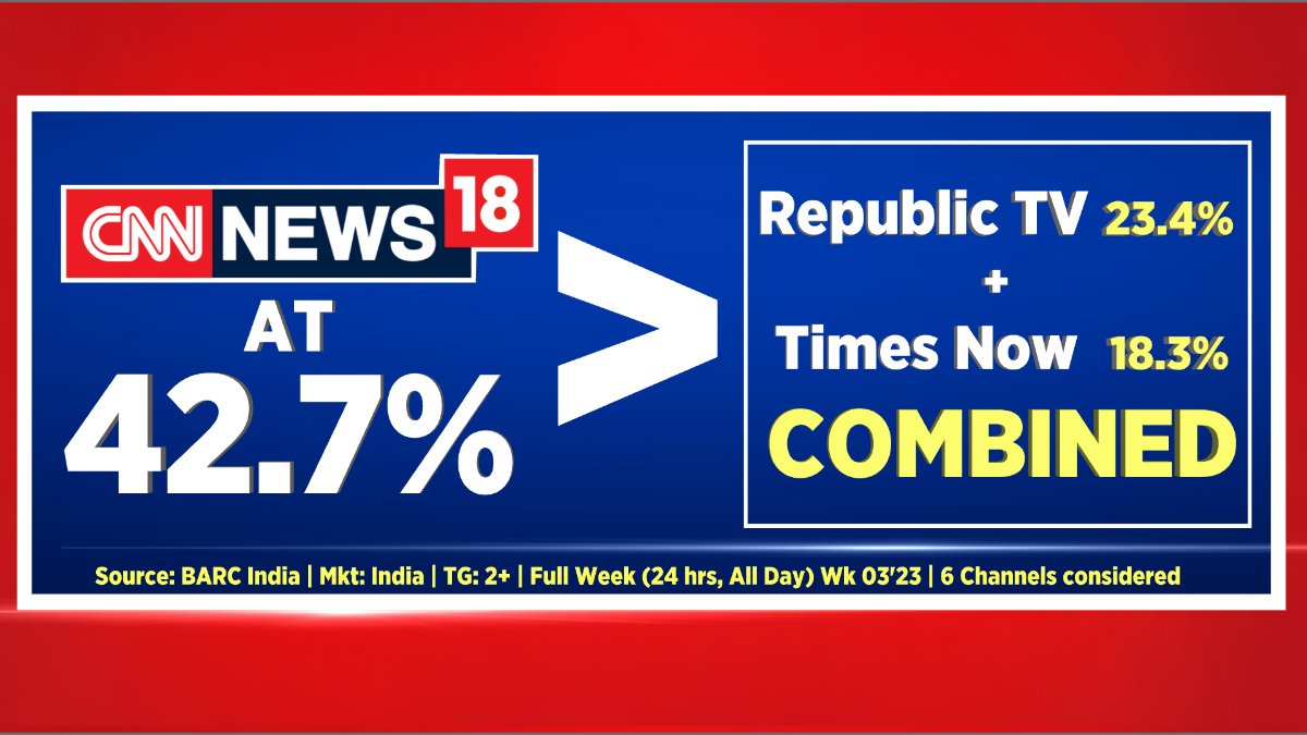 This week @CNNnews18 is more than its two nearest rivals put together. Wouldn't have been possible without the support of each one of our loyal viewers. Thank you 🙏 Quality matters. Content wins. 👏📺