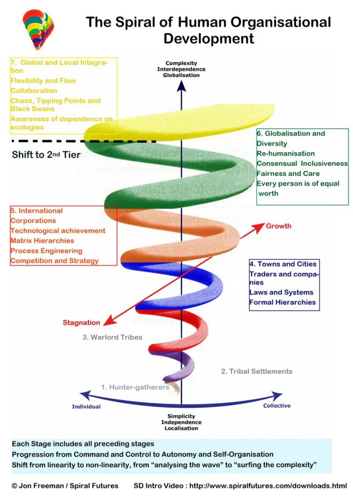 Collapsologista's tweet image. Let&apos;s talk about #SpiralDynamics, a model for understanding human development and behavior.

Spiral Dynamics is based on the idea that individuals and societies move through different stages of growth and development, each with its own values and beliefs. #StagesOfDevelopment
