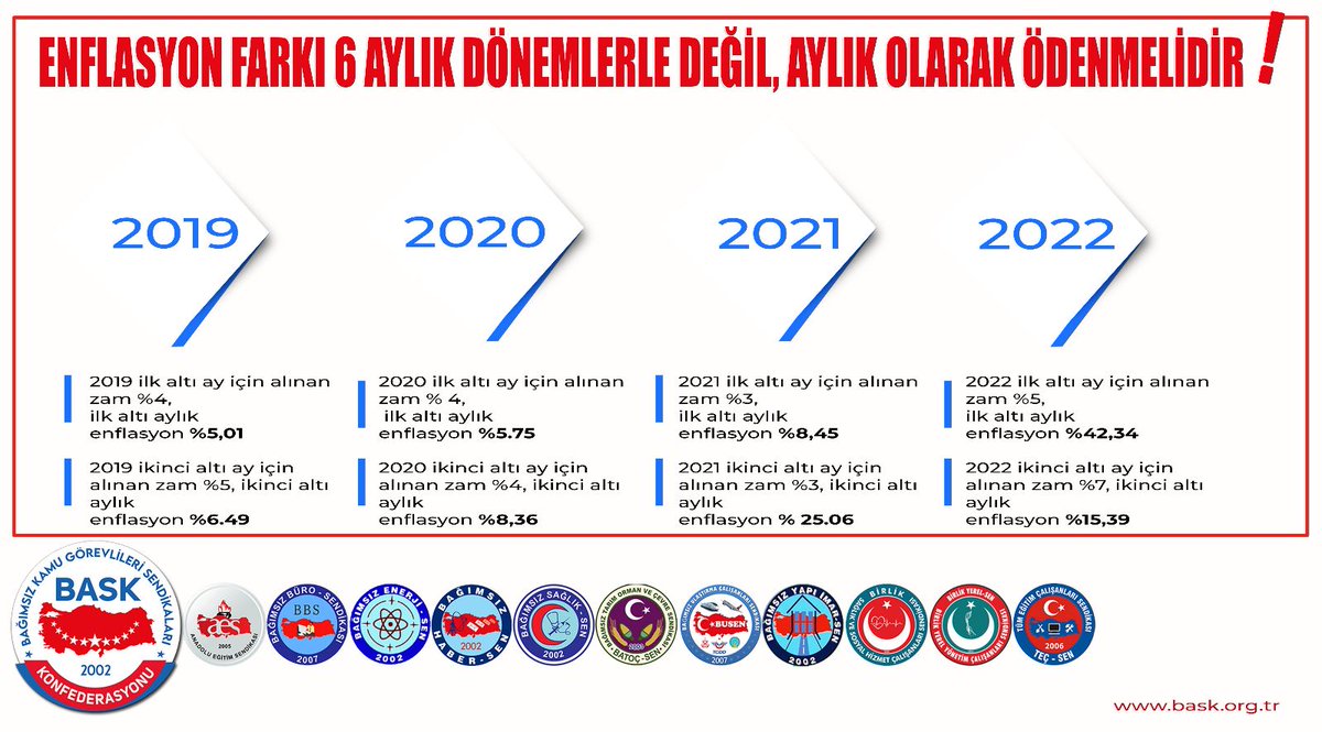 alper_ogretici's tweet photo. ENFLASYON FARKI AYLIK OLARAK ÖDENMELİDİR!
1-TÜİK enflasyonuna göre alınan artışlar her yıl memur ve emeklilerin alım gücünü düşürmüştür. TÜİK enflasyonun dahi altında kalan artışlar enflasyon altında ezilmiş, dönem sonunda alınan enflasyon farkı kayıpları karşılamamıştır. https://t.co/zgpySCqT6b