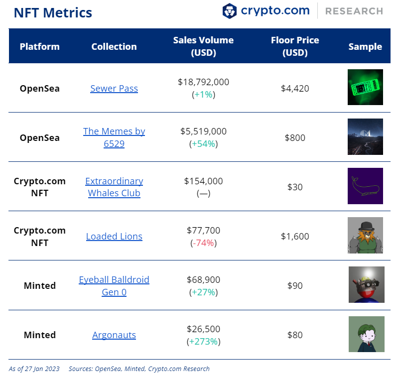cryptocom_rni's tweet photo. The Weekly NFT &amp; Blockchain Gaming Update

📘 @Amazon plans to launch an #NFT initiative
🚗 @Porsche NFT floor price rises following a bumpy mint
🎨 @Beeple is releasing an NFT art book showcasing his artwork

Full details 👇
https://t.co/jFCgteHn9N

1/2 https://t.co/KN1CUbTCPl