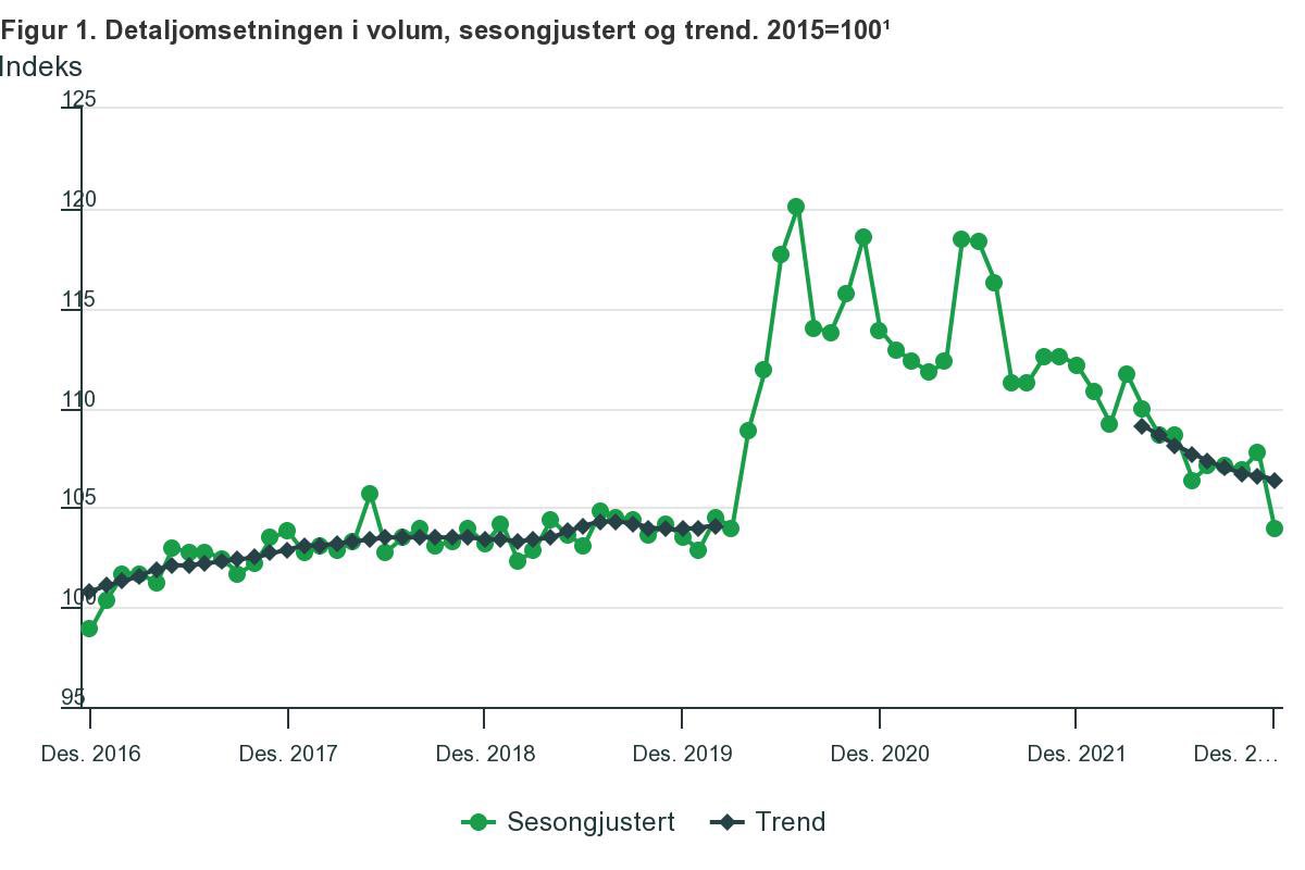 ssb.no/varehandel-og-…

Varehandelen nærmer seg før-pandemi-nivå etter to hysteriske år. Vi forventer fall i privat konsum i første kvartal og stigende arbeidsledighet i samme periode. Leiepriser og mat vil føre til kortsiktig økning i KPI igjen, men renteøkning hjelper ikke der