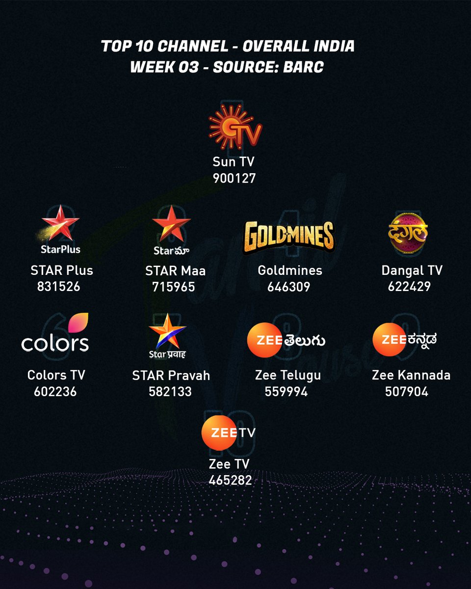 tamiltvhouse's tweet photo. Top 5 Channel by Impressions
(#Week03 - TN/Pondicherry)

#SunTV #VijayTV #ZeeTamil #KTV #KalaignarTV

Top 10 Channel by Impressions
(#Week03 - India)

#SunTV #StarMaa #StarPlus #Goldmines #Dangal #Colors #StarPravah #ZeeTelugu #ZeeKannada #ZeeTV

#SAISANGO #TAMILTVHouse https://t.co/zmMxG2Yu9w