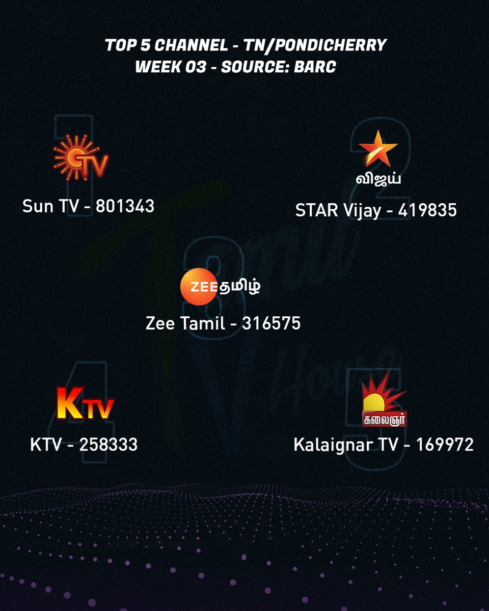 tamiltvhouse's tweet photo. Top 5 Channel by Impressions
(#Week03 - TN/Pondicherry)

#SunTV #VijayTV #ZeeTamil #KTV #KalaignarTV

Top 10 Channel by Impressions
(#Week03 - India)

#SunTV #StarMaa #StarPlus #Goldmines #Dangal #Colors #StarPravah #ZeeTelugu #ZeeKannada #ZeeTV

#SAISANGO #TAMILTVHouse https://t.co/zmMxG2Yu9w
