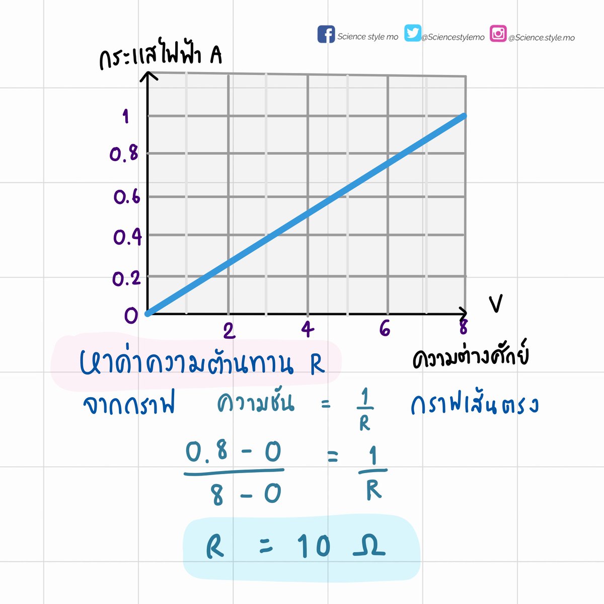 sciencestylemo's tweet photo. กฎของโอห์ม #วิทยาศาสตร์ #วิทย์ #science #ฟิสิกส์
#ชีทสรุป #ชีทสรุปวิทยาศาสตร์ #studygram 
#studymotivation #studynotes #คอร์สออนไลน์ 
#sciencestylemo #วิทยาศาสตร์ครูโม
#เรียนออนไลน์ #สายวิทย์ #เด็กเรียน 
#สรุปพรีเมี่ยม #ขายไฟล์ #ขายชีทสรุป #ไฟล์สรุป 
#มต้น #เรียนพิเศษ https://t.co/VsUst8q0mm