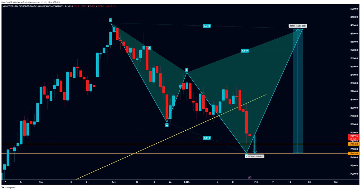 moneyzonetrader's tweet image. #SGXNIFTY possible #bullish #sharkpattern