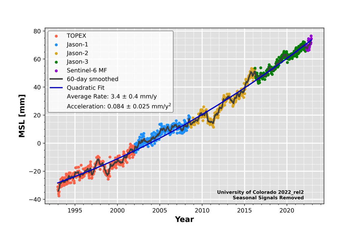 Global sea level rise and its accelerating rate... 🌊

Latest satellite-derived data updated from sealevel.colorado.edu through most of 2022