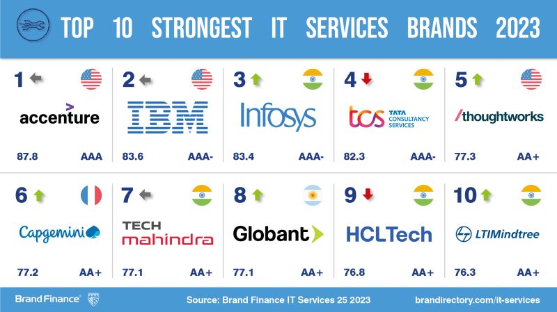 EndeavorArg's tweet photo. 🤩🚀🇦🇷Una de las primeras compañías seleccionadas por Endeavor, es reconocida globalmente entre las #TOP10 marcas más fuertes del sector IT.  Un verdadero orgullo @Globant ¡Felicitaciones a todo el equipo! - @guibert @migoya https://t.co/6qj8qaHTdN