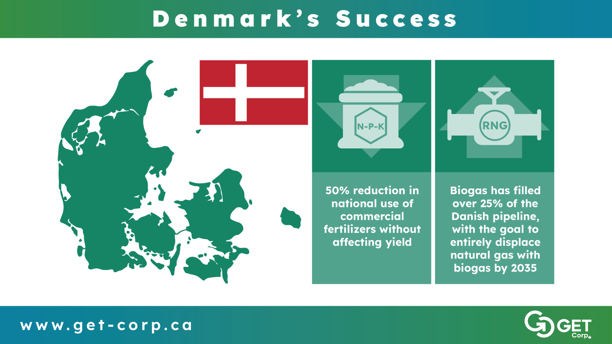 Denmark has seen great success with #biodigesters:

- 50% reduction in use of commercial fertilizers w/o affecting yields through effective farming practices and biodigesters

- #Biogas has filled over 25% of the Danish pipeline, aiming to entirely displace LNG with #RNG by 2035