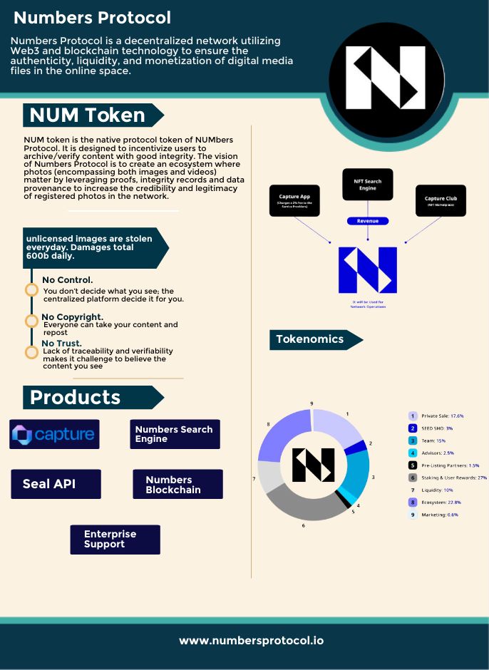 Marach022's tweet photo. How enjoyable it was to learn more about @numbersprotocol through the #infographicChallenge A highly promising project that I would undoubtedly delve deeper into.
A little attempt to justify this beauty.⏬⏬
More Info: https://t.co/3dRJH23QZG
#CommunityPartyWeek #Web3 https://t.co/15B6dRS5tG