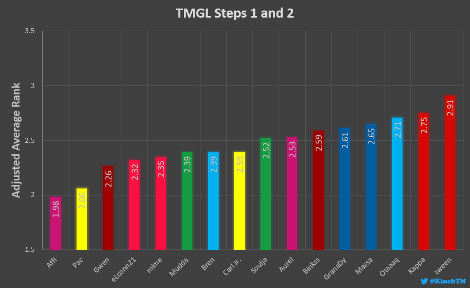 KinchTM's tweet photo. 📊 TMGL Player Rating 📊
🥇 @Affi1606 
🥈 @PacTM2 
🥉 @gwentm4 

My Adjusted Average Rank metric is explained in the replies https://t.co/RVjLNrPxcd