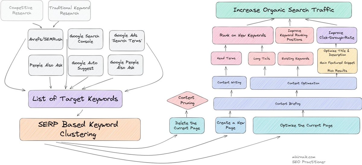 We rarely have the chance to have a highly experienced #seo (<a href="/mihir23192/">Mihir Naik</a> ) share such a depth of knowledge in just a few images 🧵 

Here is the #contentseo framework