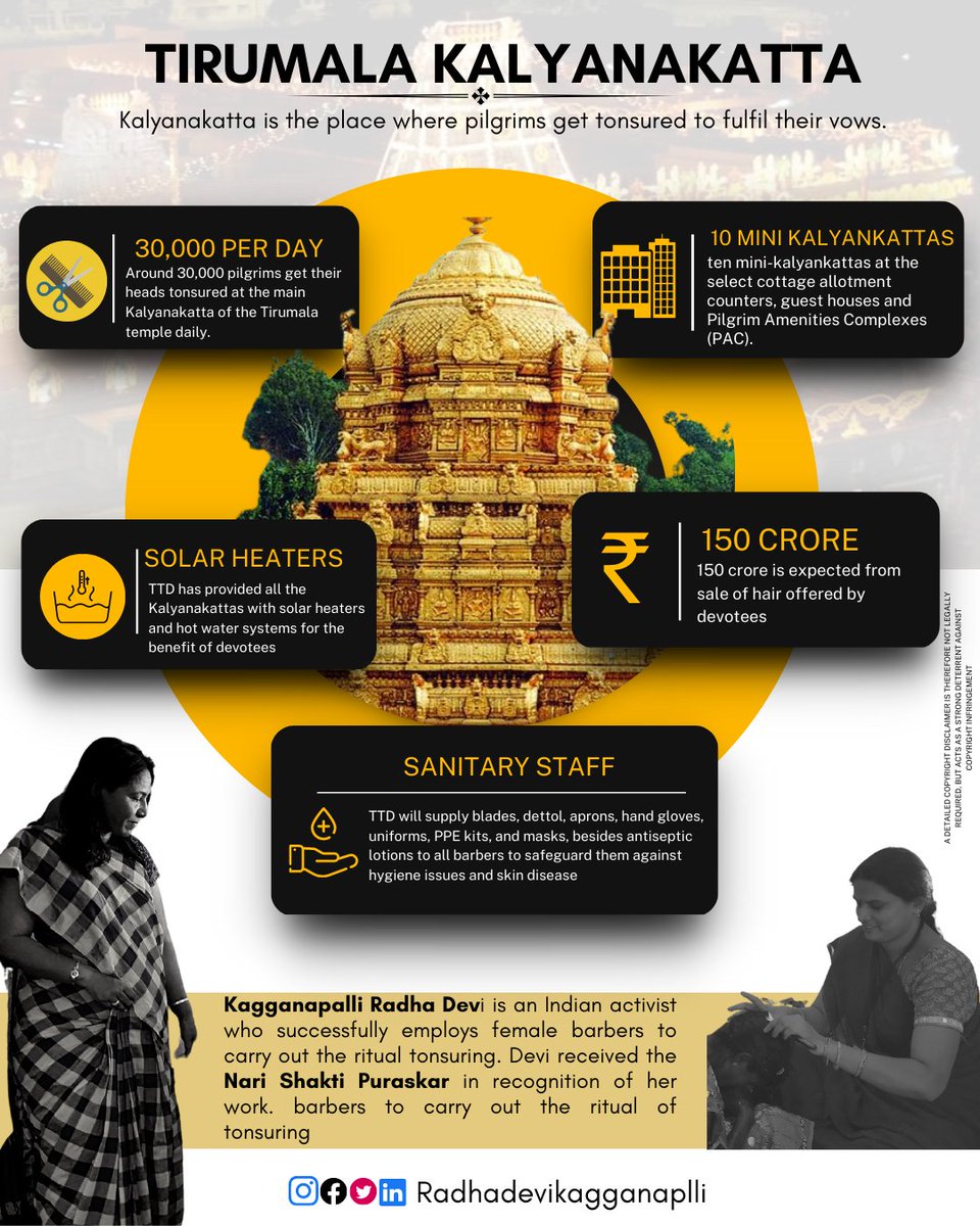 RadhaDeviK1's tweet photo. Each day countless devotees shave their hair and offer it to the Tirumala Tirupati Devasthanams. here Are the facts about TTD Kalayanakatta. #tirumala #womenempowerment #NariShakti #kalayanakatta https://t.co/svynKZCxx4