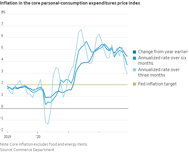 The core PCE index rose 0.3% last month, lowering the 12-month inflation rate to 4.4% (vs. 4.7% in Nov and 5.1% in Oct)

+2.9% at a three-month annualized rate (the lowest since Jan '21) 

+3.7% at a six-month annualized rate (the lowest since Mar '21)
wsj.com/articles/consu…