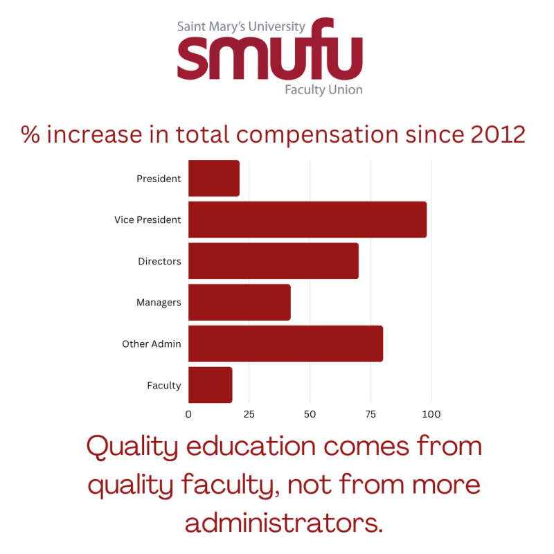 SMUFacultyUnion's tweet photo. SMU Admin need to invest in student education. This is an embarrassment.

#SMUStrike #StandWithSMUFU https://t.co/TqH8FfBfsh