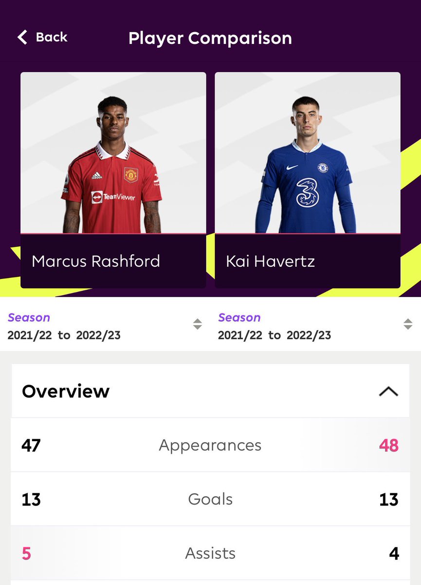 977talkback's tweet photo. Is Marcus Rashford WorldClass or is it just another overhype of a good player by United fans? 

Discuss👇 https://t.co/6OFPkM7rCj