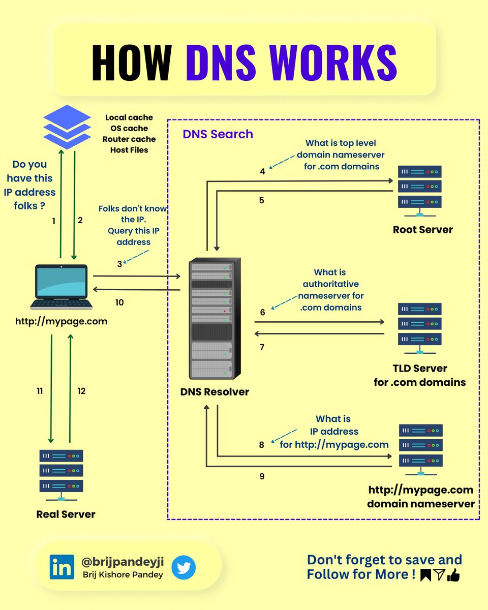brijpandeyji's tweet photo. First, let's start with a basic understanding of what DNS is.

🖥️ DNS stands for Domain Name System and it is essentially the internet's phonebook.

#Softwareengineering #networking https://t.co/10Kp7V2nZl