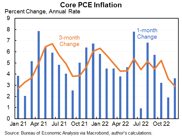 The Fed's preferred measure of inflation, the PCE price index, moderated in December to a 0.6% annual rate. But stripping out volatile food and energy, core PCE inflation was a surprisingly high 3.6% annual rate. Is running ~3% over the last three months.