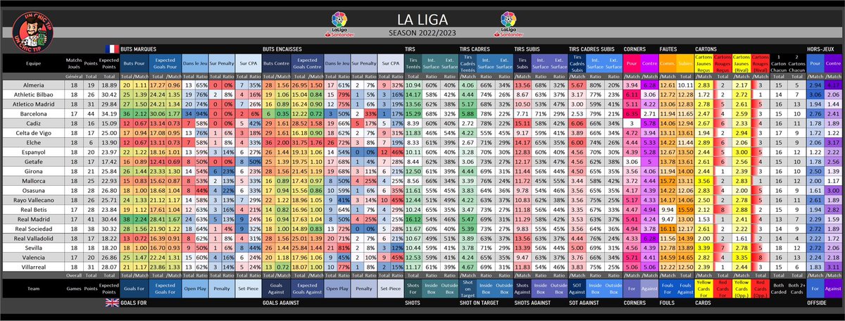 UnChicTip's tweet photo. 📊 #StatsUCT
🆕 Update : 27 janvier 2023
Statistiques des équipes qui joueront ce week-end ! ⚽️
🇫🇷 #Ligue1UberEats
🏴 #PremierLeague
🇮🇹 #SerieA
🇪🇸 #LaLiga
🇩🇪 #Bundesliga
Buts, xGoals, Tirs, CPA, Corners, Cartons, Penalty…
Rt & ❤️ appréciés
#TeamParieur https://t.co/y8hU633n0P