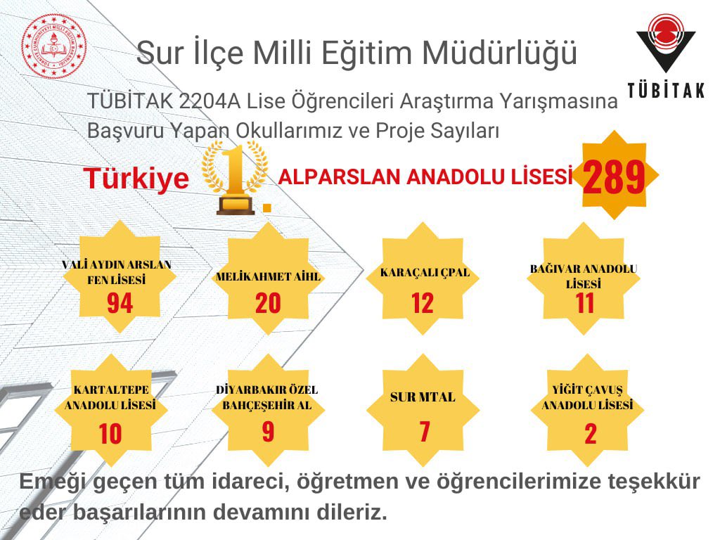 TÜBİTAK 2204-A başvurularında Türkiye’de en fazla başvuruyu yapıp, listenin 1. sırasına yerleşen Alparslan Anadolu Lisemizi ve diğer tüm liselerimizi tebrik ediyorum.
Emeği geçen herkese teşekkürler…
<a href="/tcmeb/">Millî Eğitim Bakanlığı</a> <a href="/aliihsansu_/">Ali İhsan Su</a> <a href="/asimsolak/">Asım Solak</a> <a href="/Murat4Kucukali/">Murat Küçükali</a> <a href="/Diyarbakirmem/">Diyarbakır İl Millî Eğitim Müdürlüğü</a>
