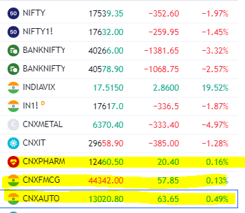 RideMultibagger's tweet photo. Only #adani group has pushed market down, else market is ok. look and #FMCF, #AUTO #pharma https://t.co/hf4PWllael