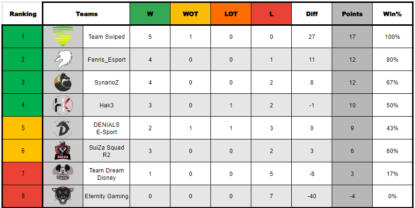 Team_Swiped's tweet photo. ℹ️ · Point info | @DNLS_League
🔸 Grâce à la victoire de la @SuizaSquadTeam face à la @FNResport hier, nous sommes assurés de terminer en tête de la Minor League 🥳
🔸 Dernier match avec pour seul enjeu de rester invaincus : Dimanche - 21h00 vs @SynarioZz 😈
#SwipeToTheWin 🔥 https://t.co/tAOOpOIfXW