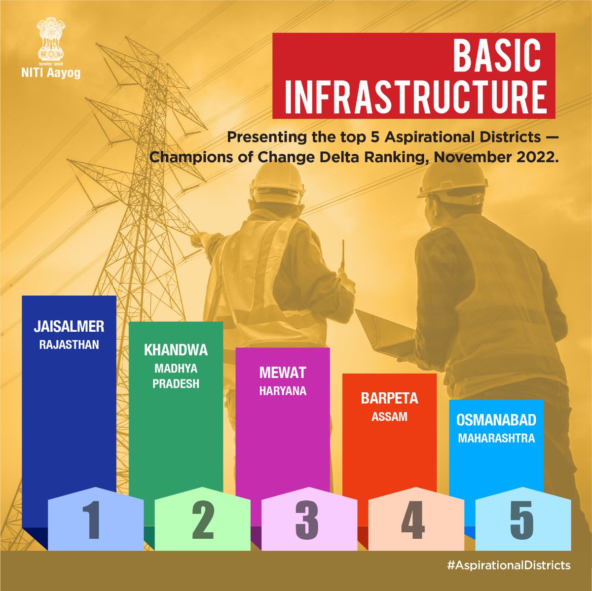 Building the backbone of a strong economy with infrastructural developments 🏗️ Presenting the top 5⃣ most improved #AspirationalDistricts in the Basic Infrastructure sector, as per #NITIAayog's Delta Ranking for #November 2022. Congratulations, #ChampionsOfChange! 🙌