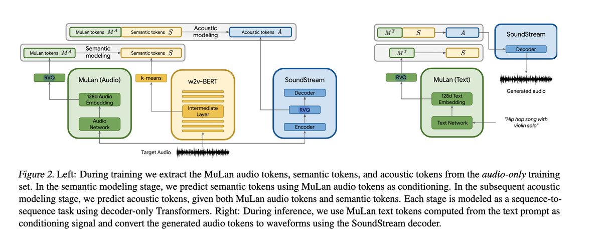 [paper] MusicLM: テキストから音楽を生成するモデル 
createwith.ai/0d31dd08adf34d… Stable Diffusionの音楽版とも言える研究が公開されました。