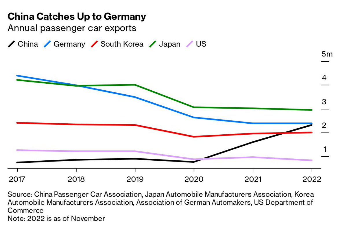 TGehrke_'s tweet photo. 🇨🇳 is about to become the world's #2 passenger car exporter, ahead of 🇩🇪. Target of 8 million exports by 2030, double 🇯🇵's current lead

China-made cars from Tesla, Volvo, BMW in Europe. But 🇨🇳 brands BYD, Nio market leaders in Middle East, Latin America
https://t.co/LRq5WbTsqg https://t.co/E89KWO4VLZ