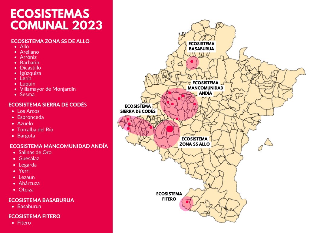 comunalnavarra's tweet image. Ya estamos en marcha para ampliar #Comunal a otras zonas de Navarra. Ayer, representantes de los pueblos que se incorporan al proyecto visitaron Allo, que ya está en su segundo año del programa.