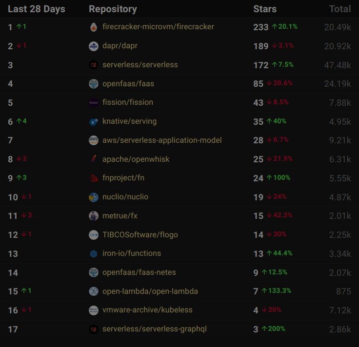 Last 28 days growth ranking of Serverless Framework

Thanks to the contributors: <a href="/noizenheimer/">Tyson Norris</a> <a href="/DavidWells/">David Wells</a> <a href="/houshengbo/">Vincent</a> <a href="/tebeka/">Miki Tebeka</a> <a href="/viveksyngh/">Vivek Kumar Singh</a> <a href="/bartheletf/">Frédéric Barthelet</a> <a href="/retgits/">Leon</a> <a href="/denis_makogon/">Denis Makogon</a> @aghecenco <a href="/praneetaprakash/">Praneeta Prakash</a>

More ranking 👀 👉 ossinsight.io/collections/se…