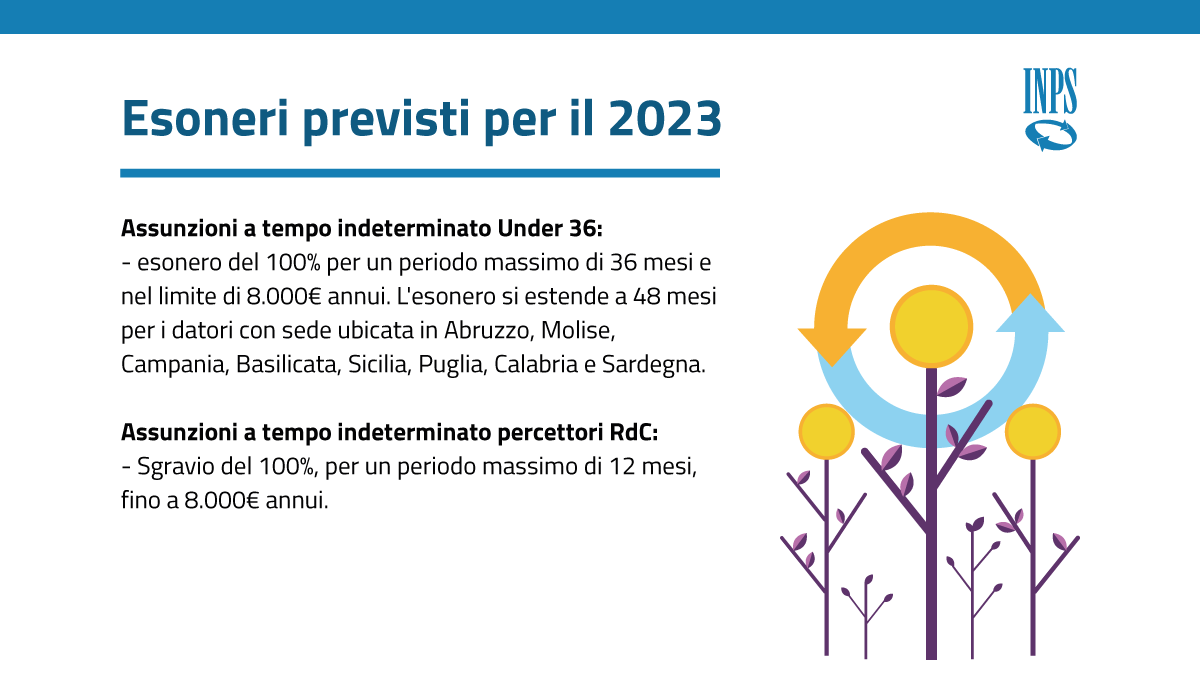 INPS_it's tweet photo. Le #InpsCard con le novitร relative al Contratto di Prestazione Occasionale #CPO e gli #esoneri previsti per il 2023 ๐
#InpsComunica #LeggediBilancio2023 https://t.co/88xGAloQOt