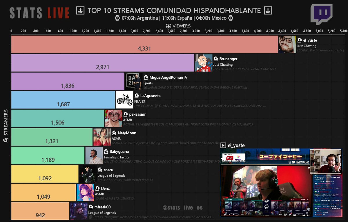 Sᴛᴀᴛs Lɪᴠᴇ🔴| Dᴀᴛᴏs Tᴡɪᴛᴄʜ Hɪsᴘᴀɴᴏ | on Twitter: 