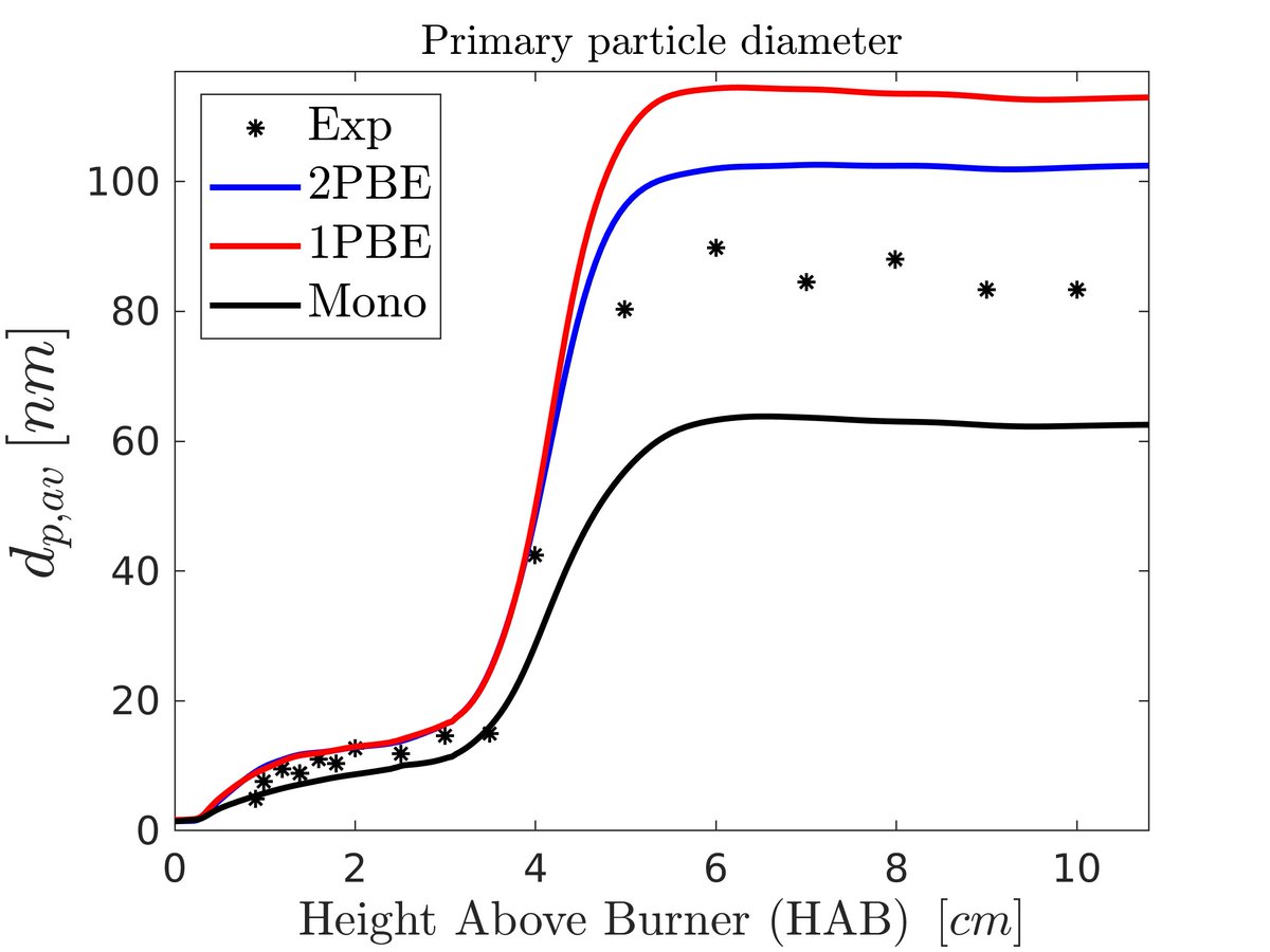 ASTJournal's tweet photo. Research Article Accepted Version "Modelling of silica synthesis in a laminar flame by coupling an extended population balance model with computational fluid dynamics" by Rigopoulos et al. is now online. Editor Mark Swihart. #CFD #flamesynthesis #aerosol https://t.co/xFjyKvb0WW https://t.co/hkkXXn7i7E