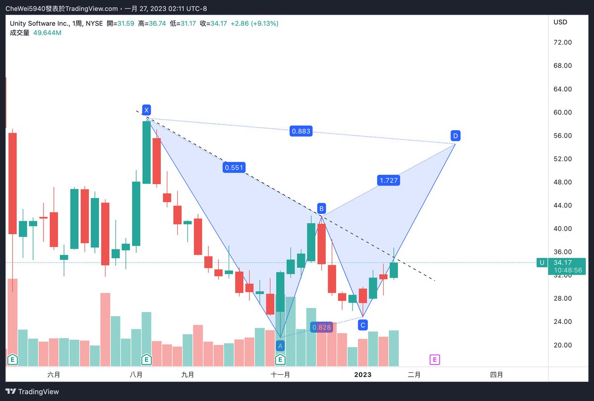 chedoofus's tweet image. #UnitySoftware If the K stick successfully breaks through the downtrend line and returns effectively, I will try to buy some positions.